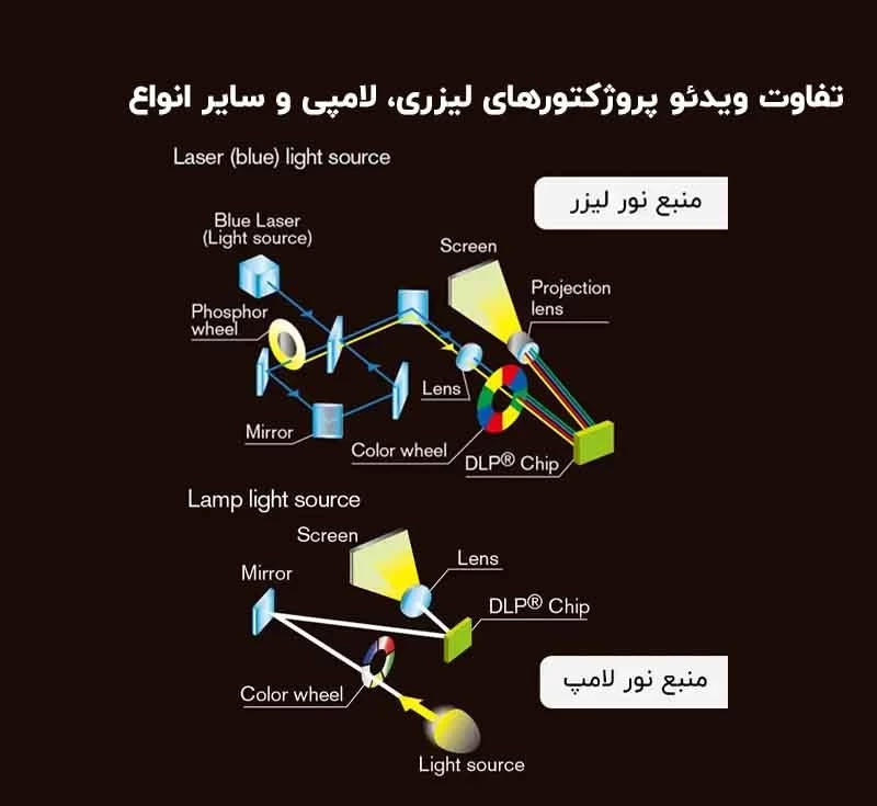 تفاوت ویدئو پروژکتورهای لیزری، لامپی و سایر انواع